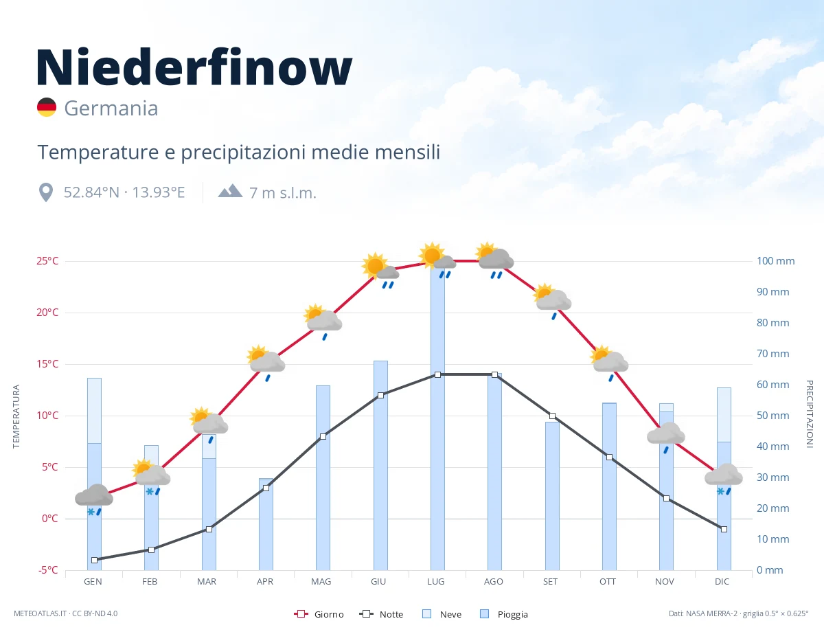 Niederfinow - temperature e precipitazioni medie mensili