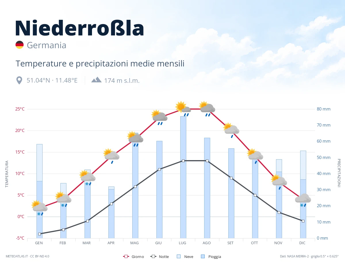 Niederroßla - temperature e precipitazioni medie mensili