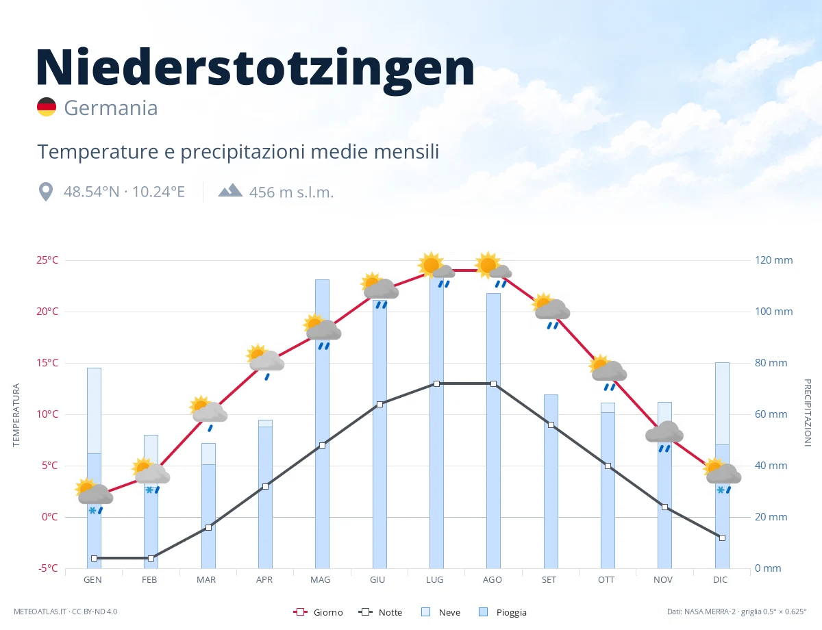 Niederstotzingen - temperature e precipitazioni medie mensili