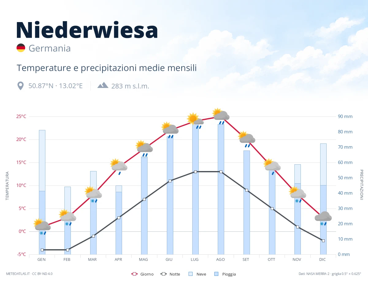 Niederwiesa - temperature e precipitazioni medie mensili