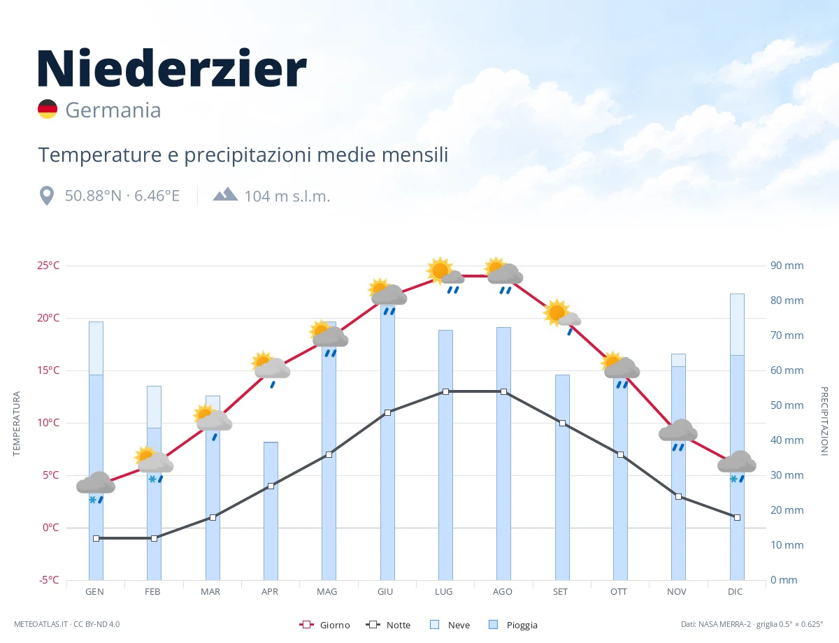Niederzier - temperature e precipitazioni medie mensili