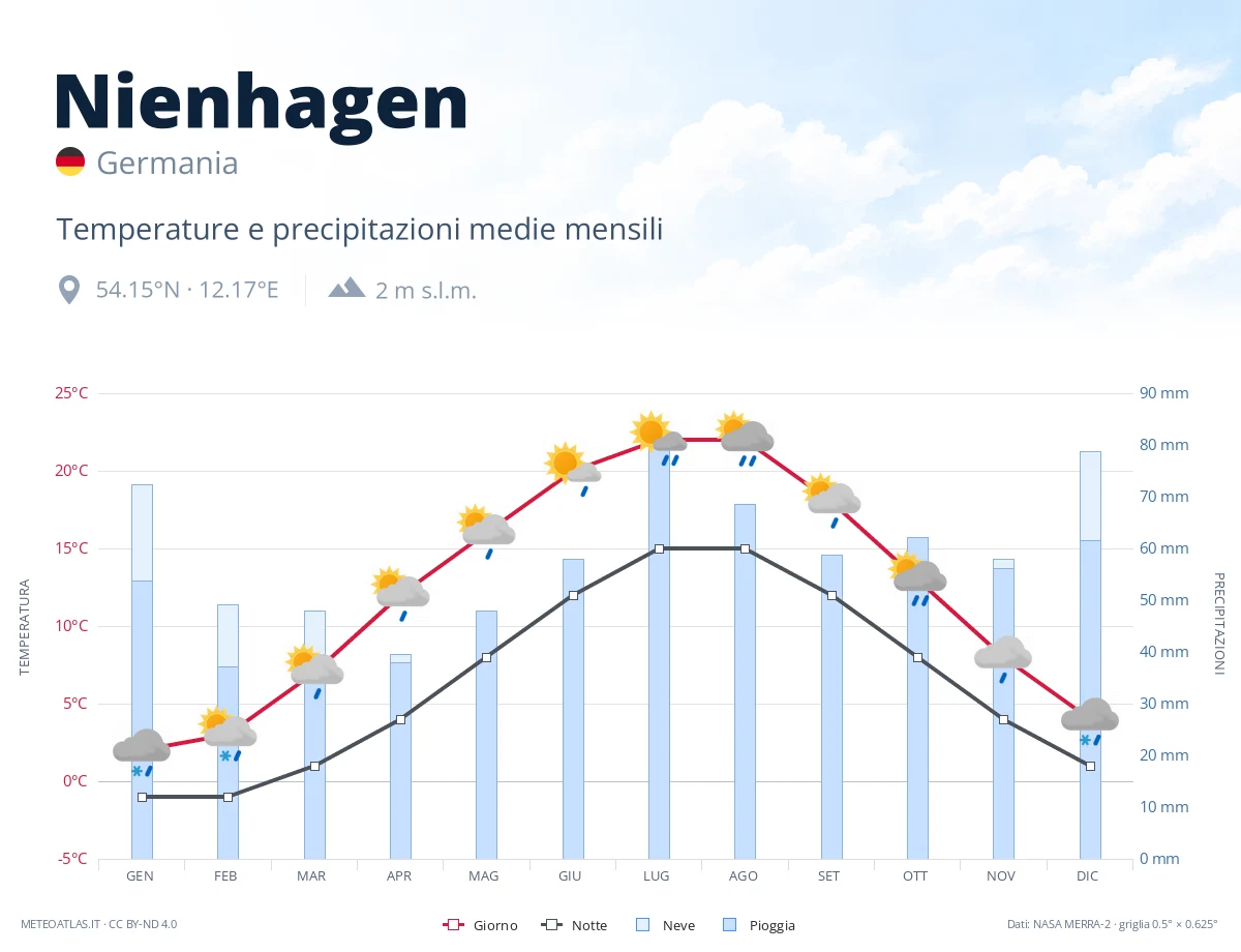 Nienhagen - temperature e precipitazioni medie mensili