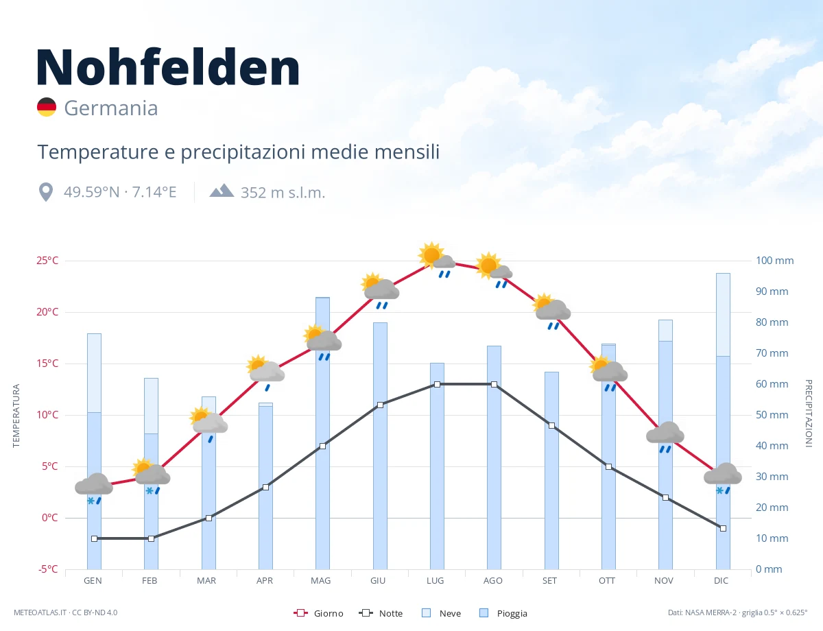 Nohfelden - temperature e precipitazioni medie mensili