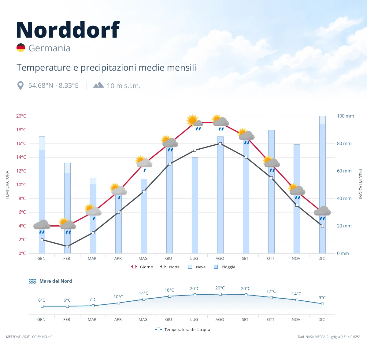 Norddorf - temperature e precipitazioni medie mensili