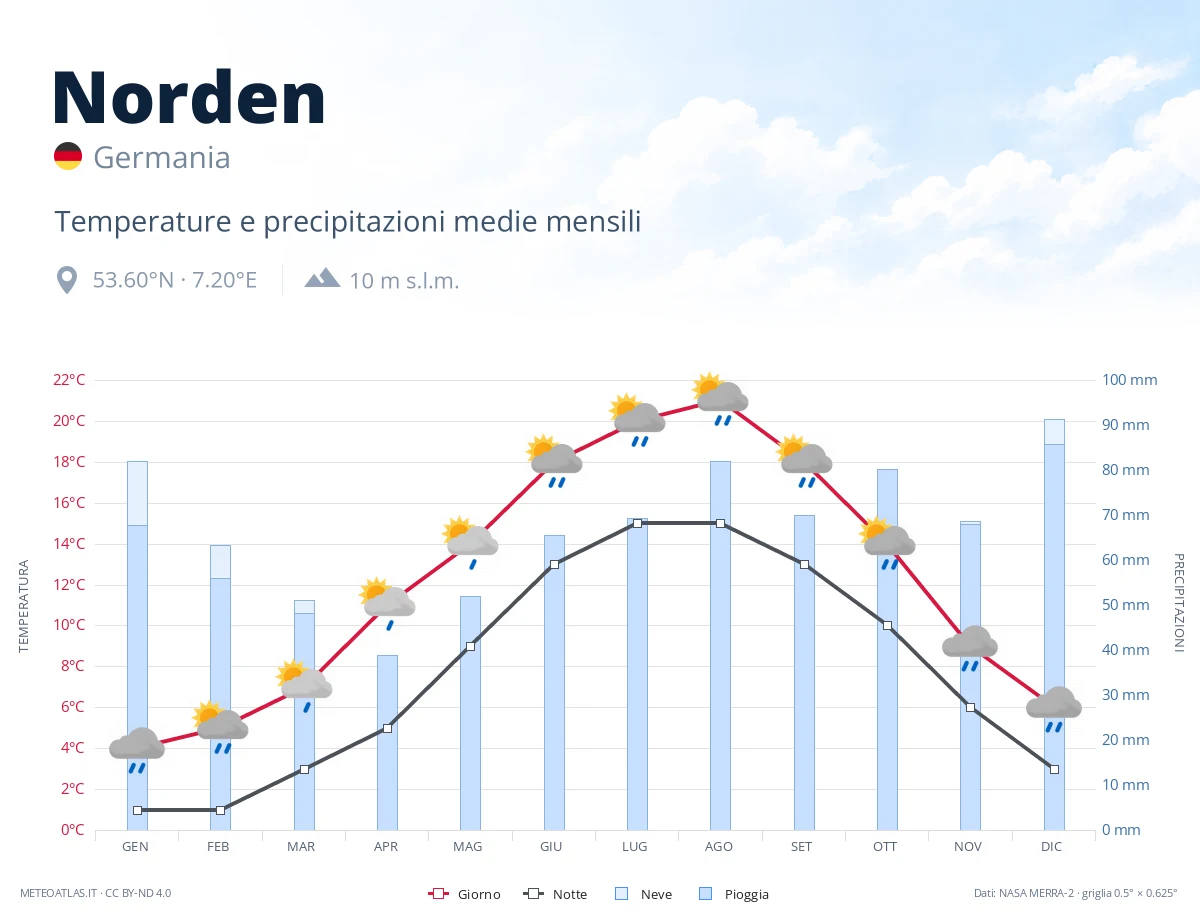 Norden - temperature e precipitazioni medie mensili