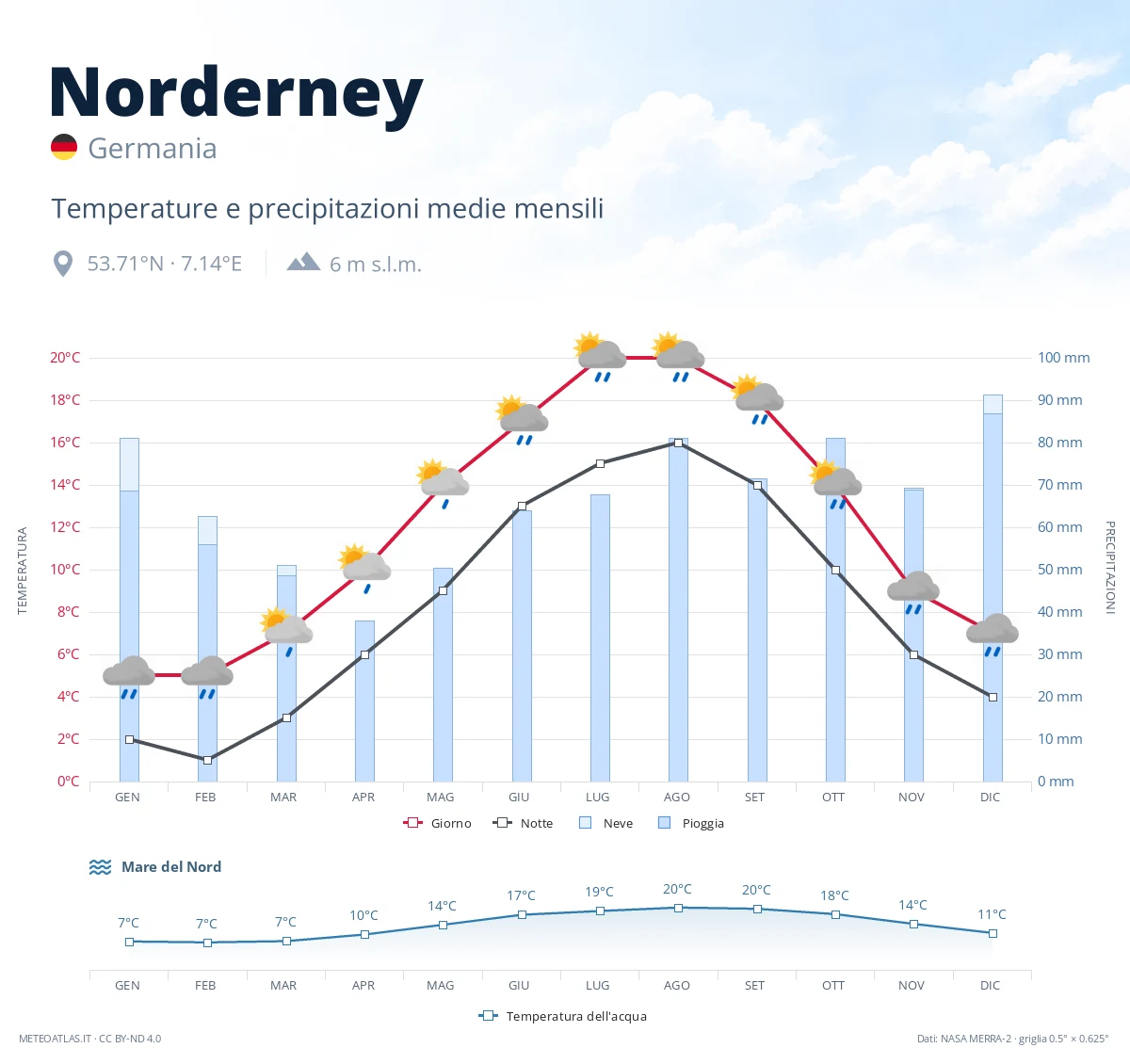 Norderney - temperature e precipitazioni medie mensili