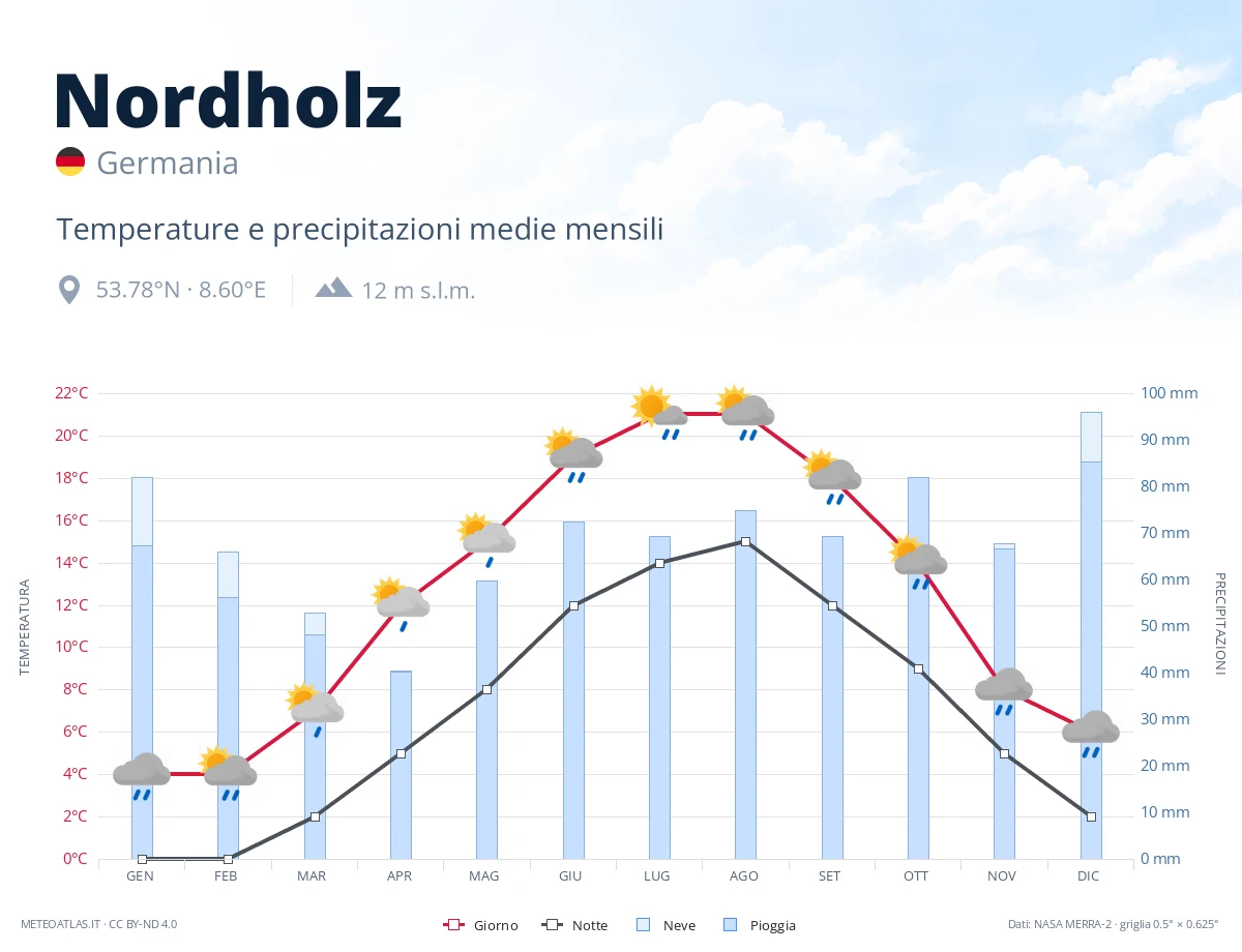 Nordholz - temperature e precipitazioni medie mensili