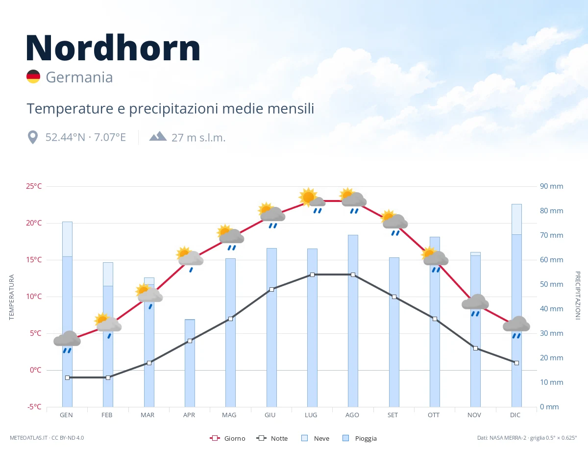 Nordhorn - temperature e precipitazioni medie mensili