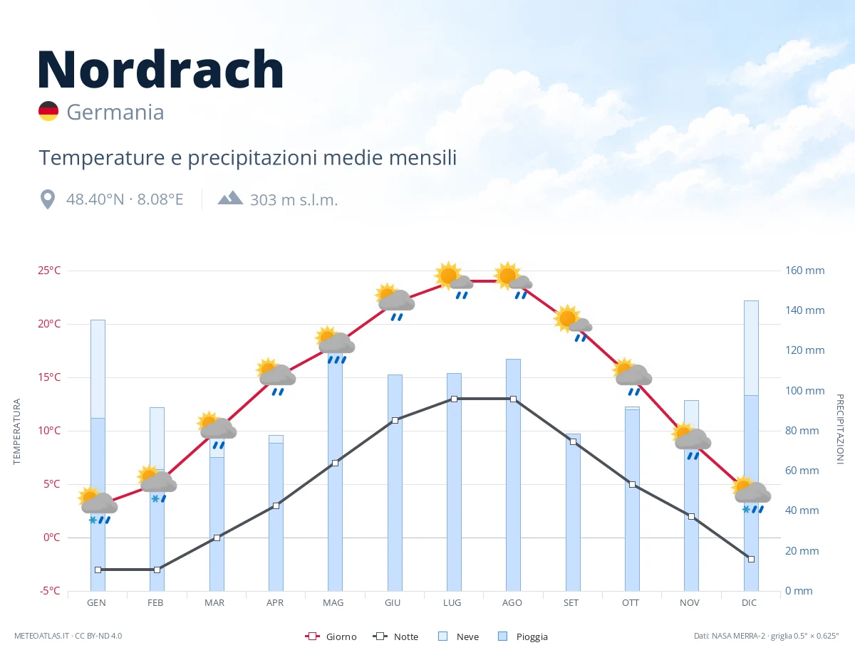 Nordrach - temperature e precipitazioni medie mensili