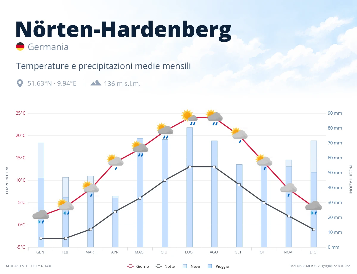 Nörten-Hardenberg - temperature e precipitazioni medie mensili