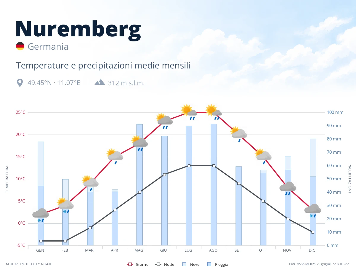 Nuremberg - temperature e precipitazioni medie mensili