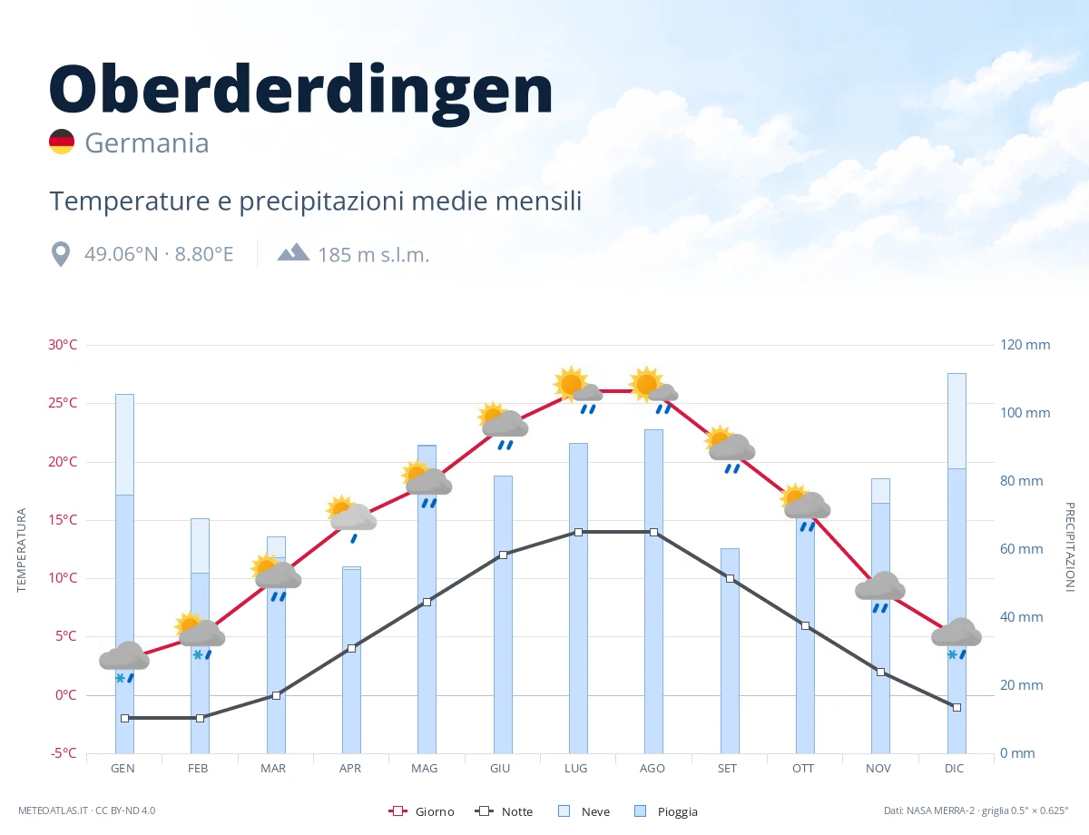 Oberderdingen - temperature e precipitazioni medie mensili