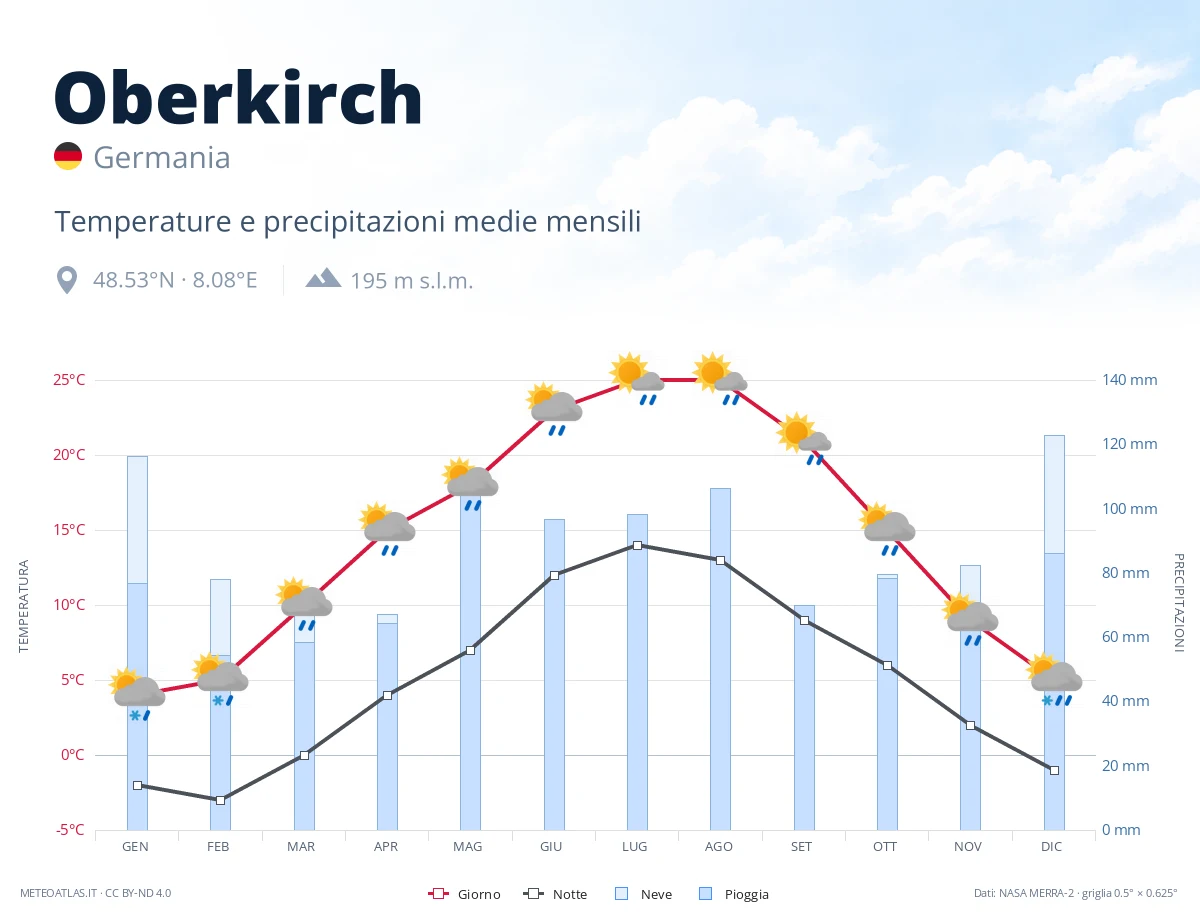 Oberkirch - temperature e precipitazioni medie mensili