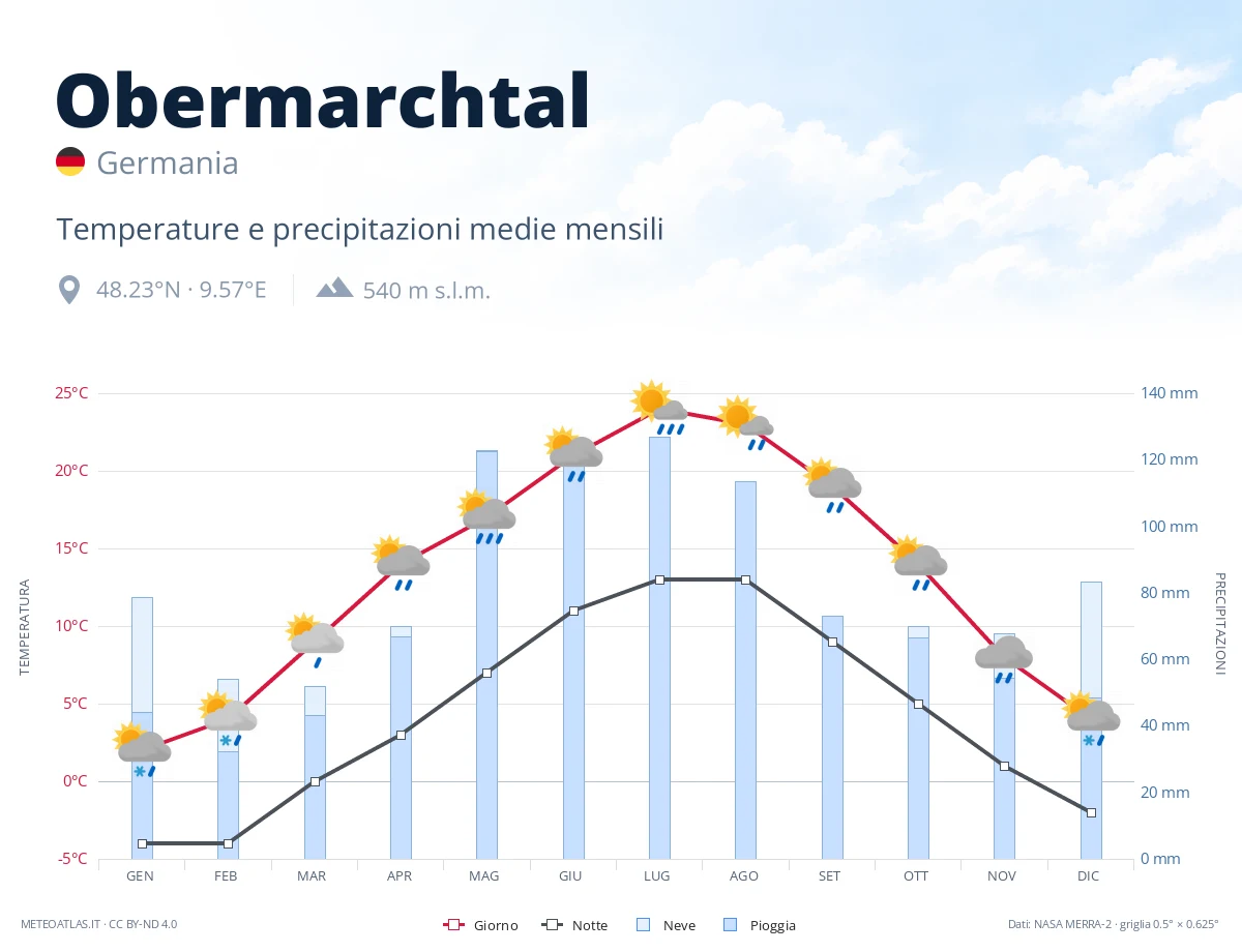 Obermarchtal - temperature e precipitazioni medie mensili