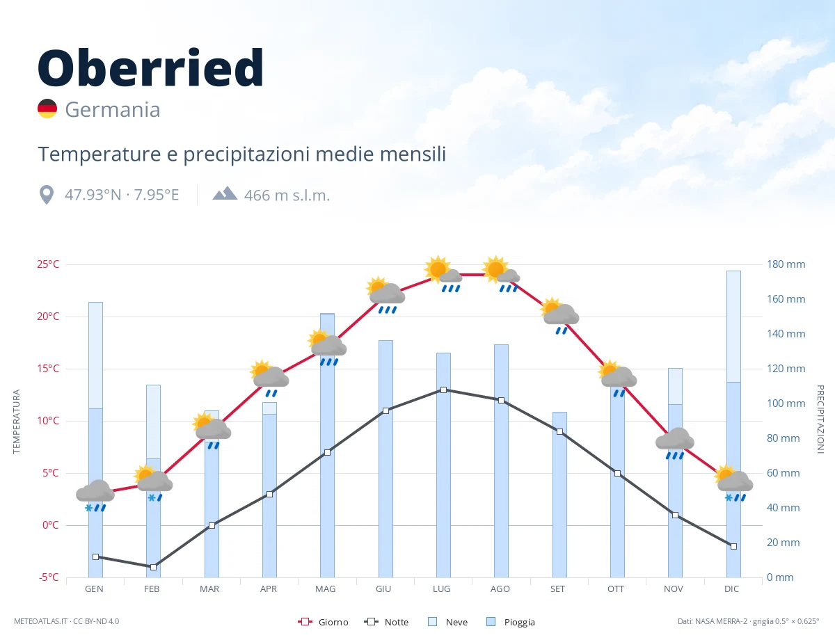 Oberried - temperature e precipitazioni medie mensili