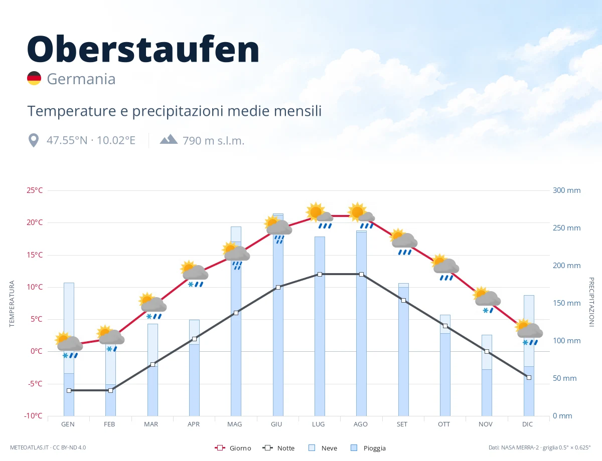Oberstaufen - temperature e precipitazioni medie mensili