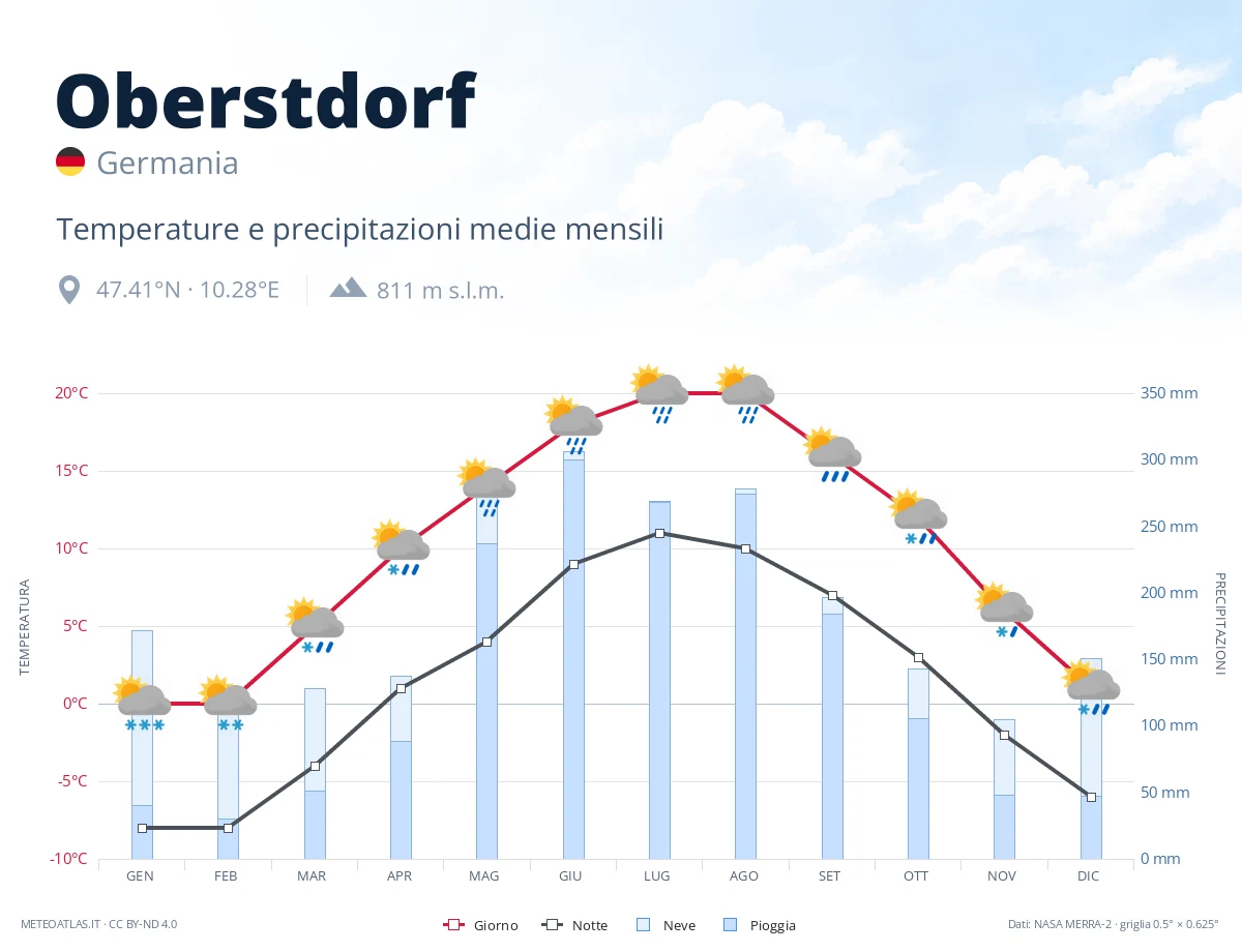 Oberstdorf - temperature e precipitazioni medie mensili