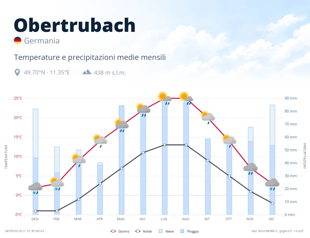 Obertrubach - temperature e precipitazioni medie mensili