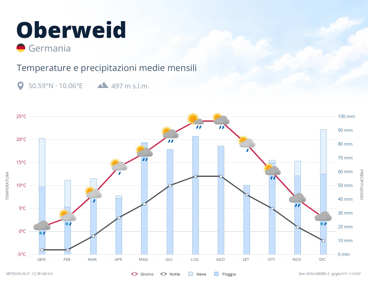 Oberweid - temperature e precipitazioni medie mensili