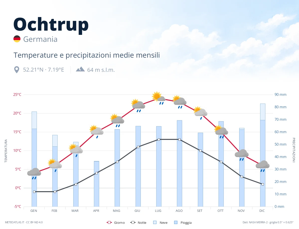 Ochtrup - temperature e precipitazioni medie mensili