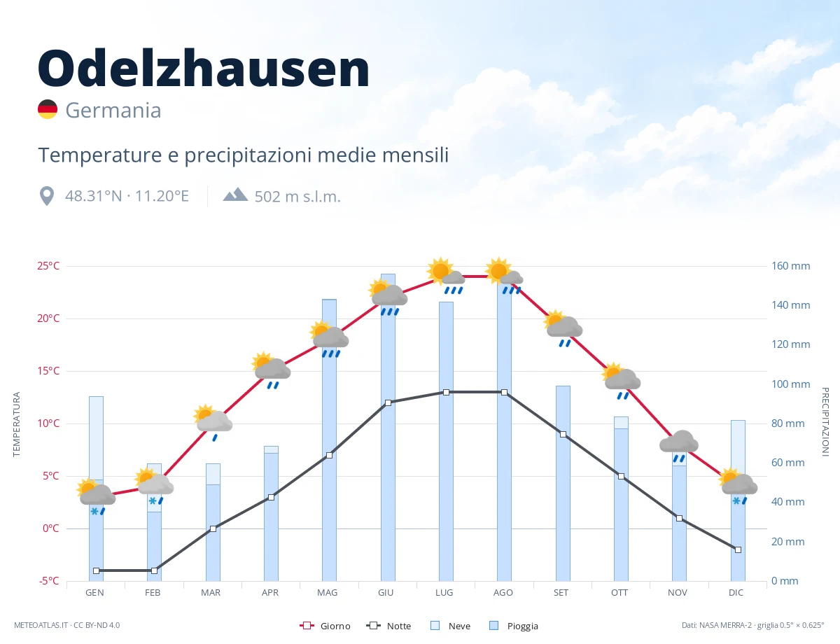 Odelzhausen - temperature e precipitazioni medie mensili