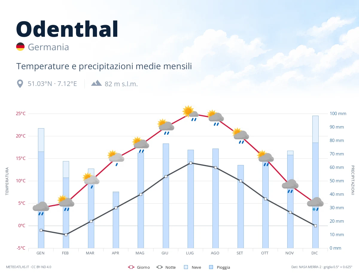 Odenthal - temperature e precipitazioni medie mensili