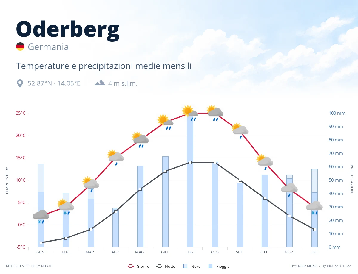 Oderberg - temperature e precipitazioni medie mensili