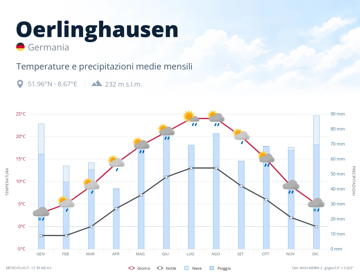 Oerlinghausen - temperature e precipitazioni medie mensili