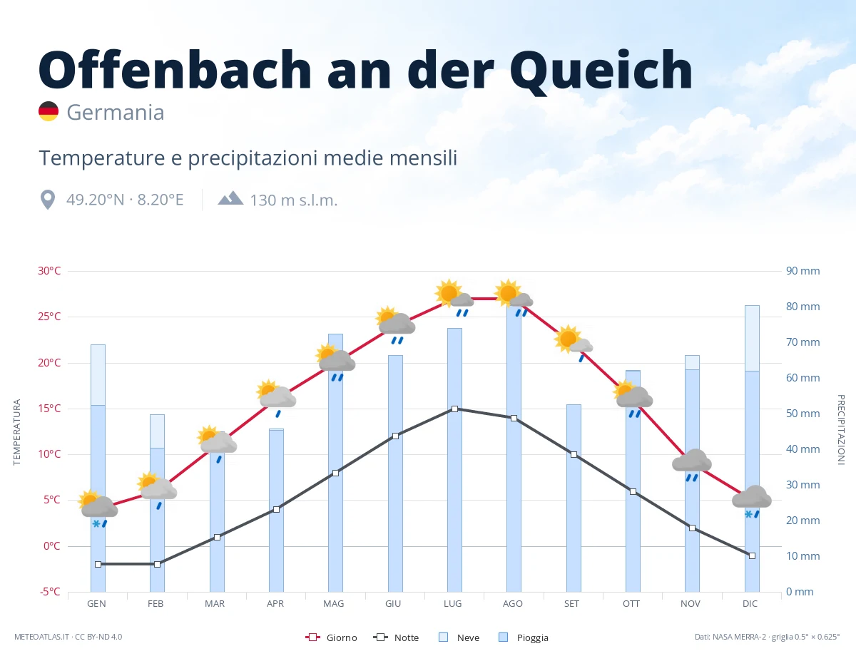 Offenbach an der Queich - temperature e precipitazioni medie mensili