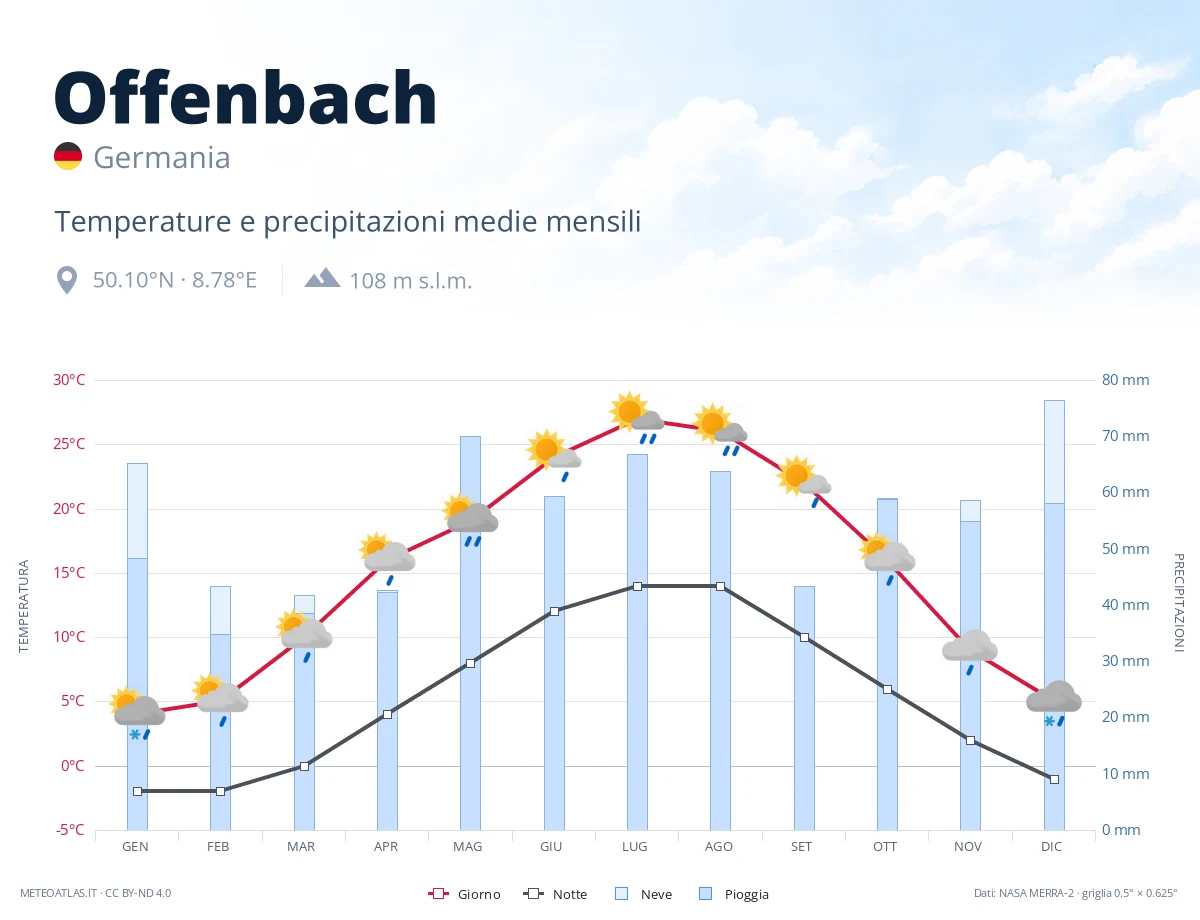 Offenbach - temperature e precipitazioni medie mensili