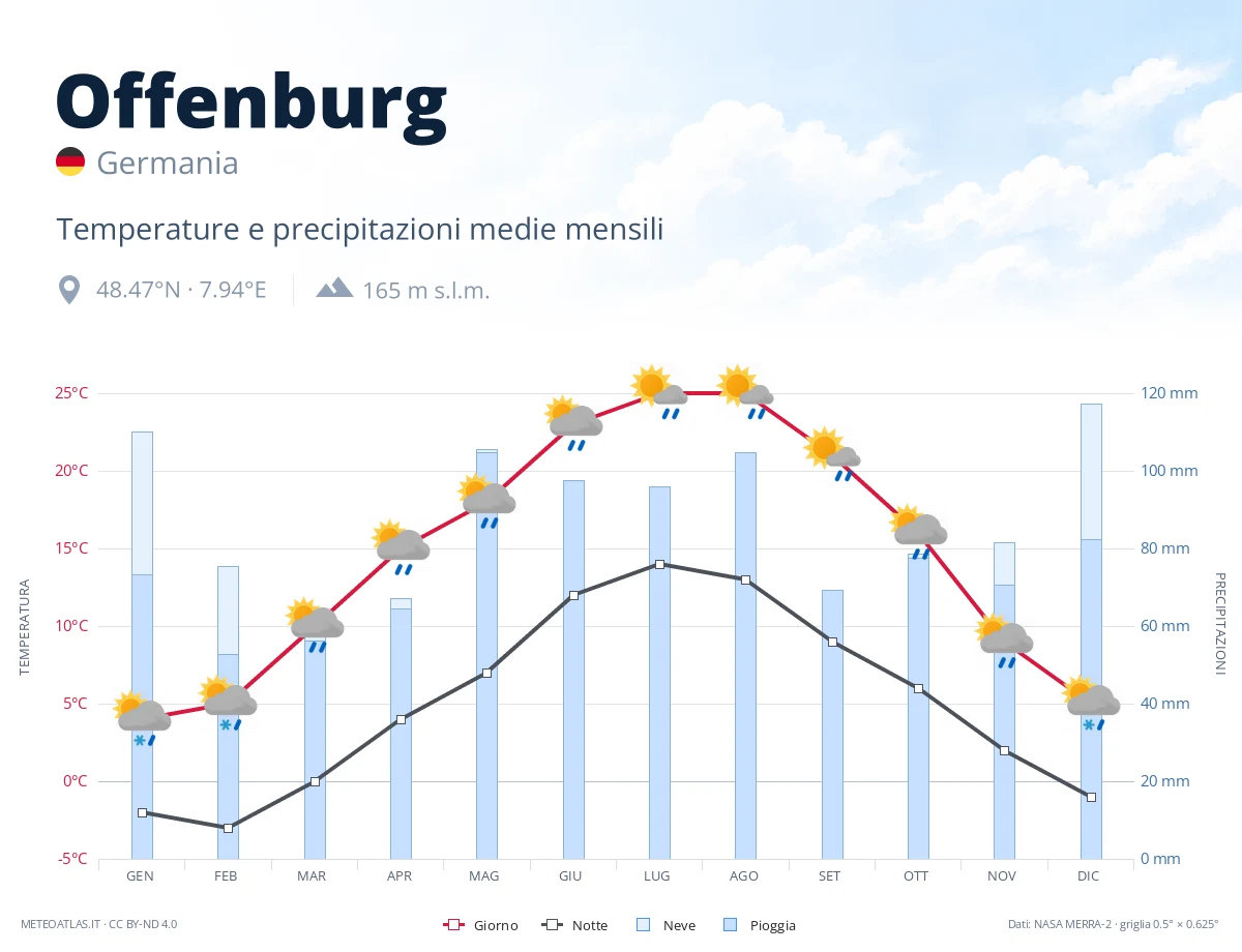 Offenburg - temperature e precipitazioni medie mensili