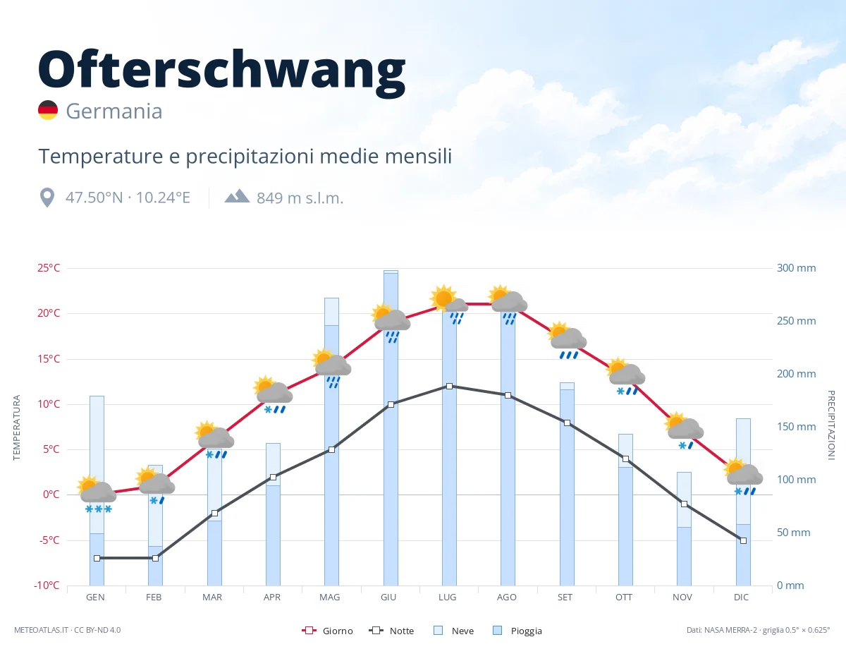 Ofterschwang - temperature e precipitazioni medie mensili