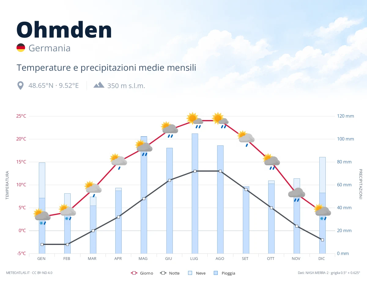 Ohmden - temperature e precipitazioni medie mensili