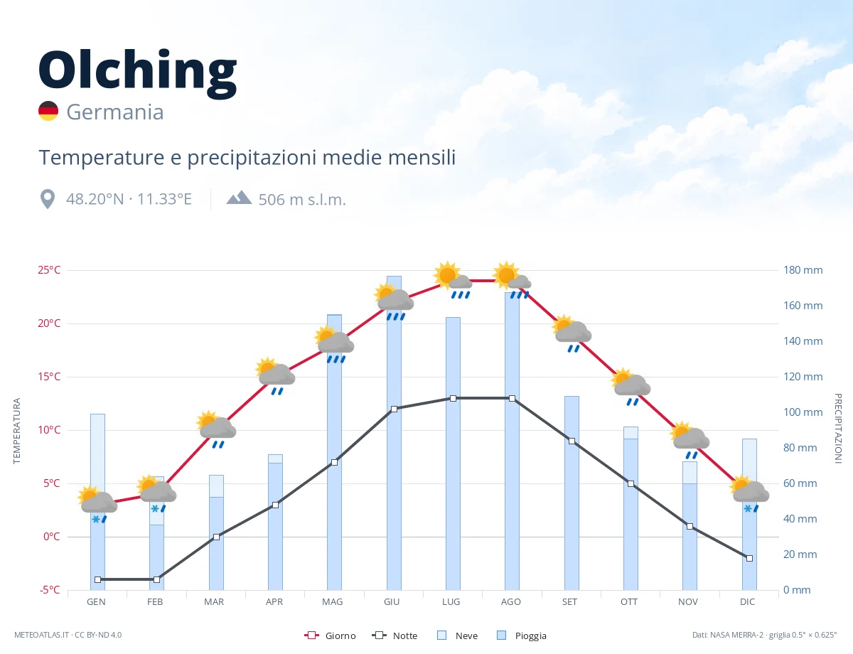 Olching - temperature e precipitazioni medie mensili