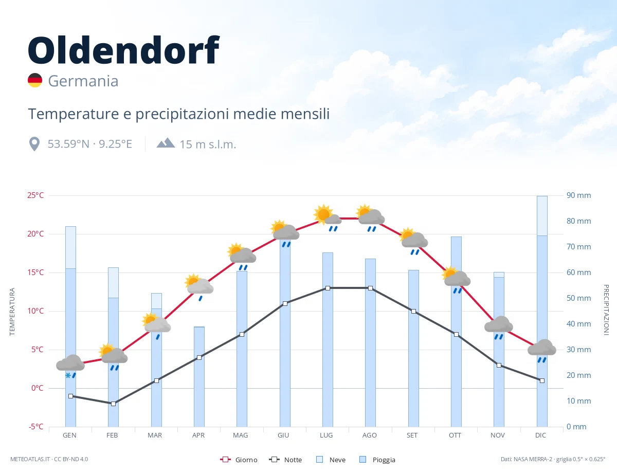 Oldendorf - temperature e precipitazioni medie mensili