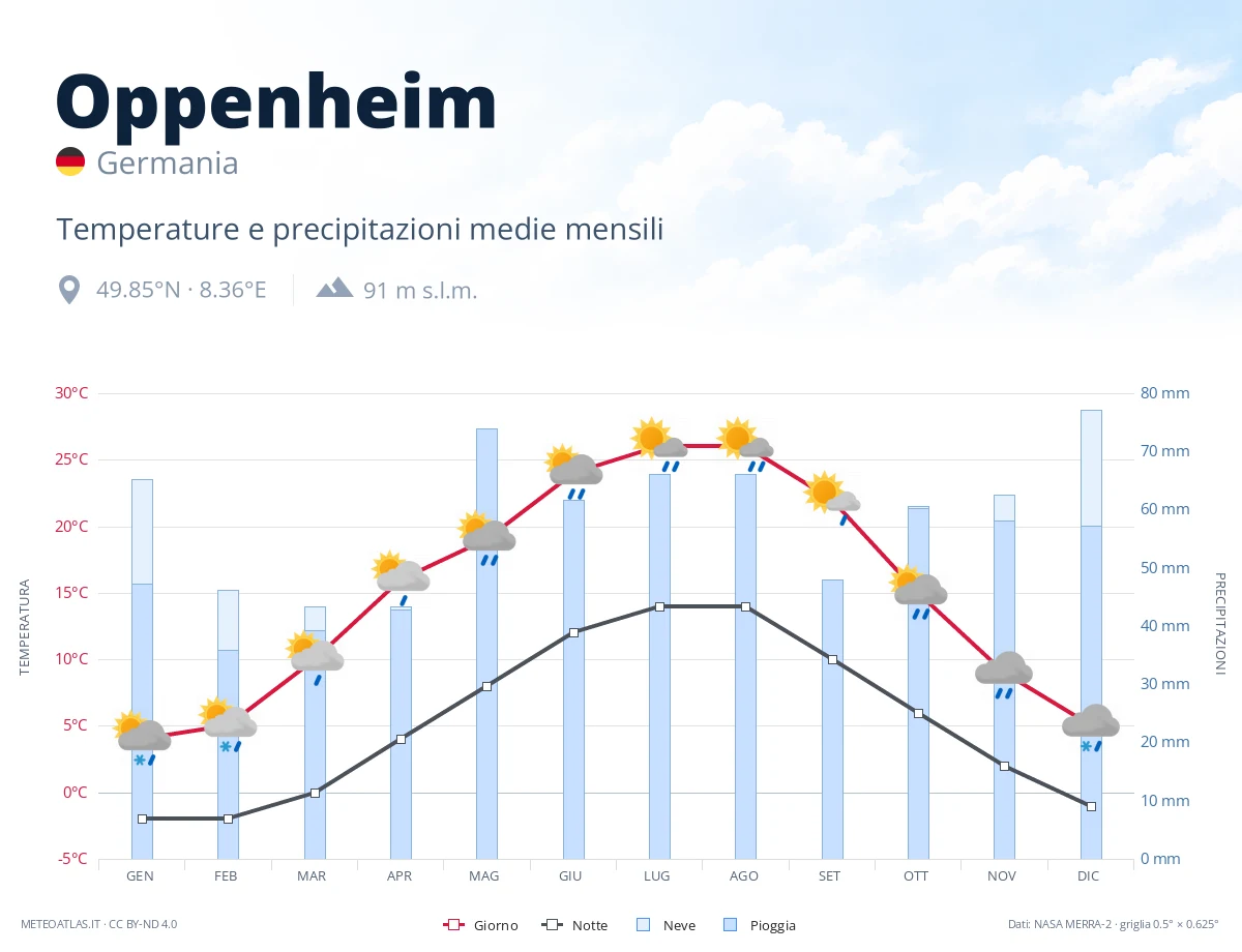 Oppenheim - temperature e precipitazioni medie mensili