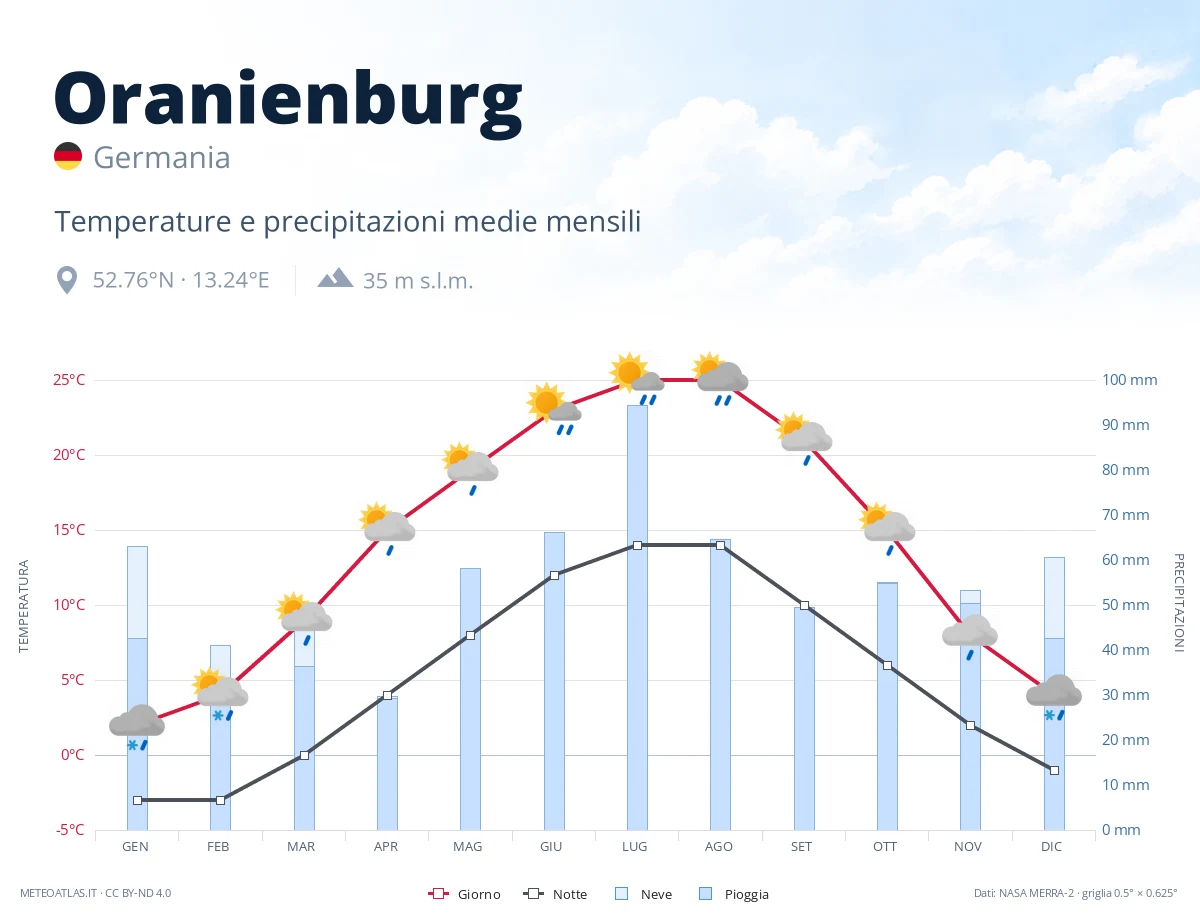 Oranienburg - temperature e precipitazioni medie mensili