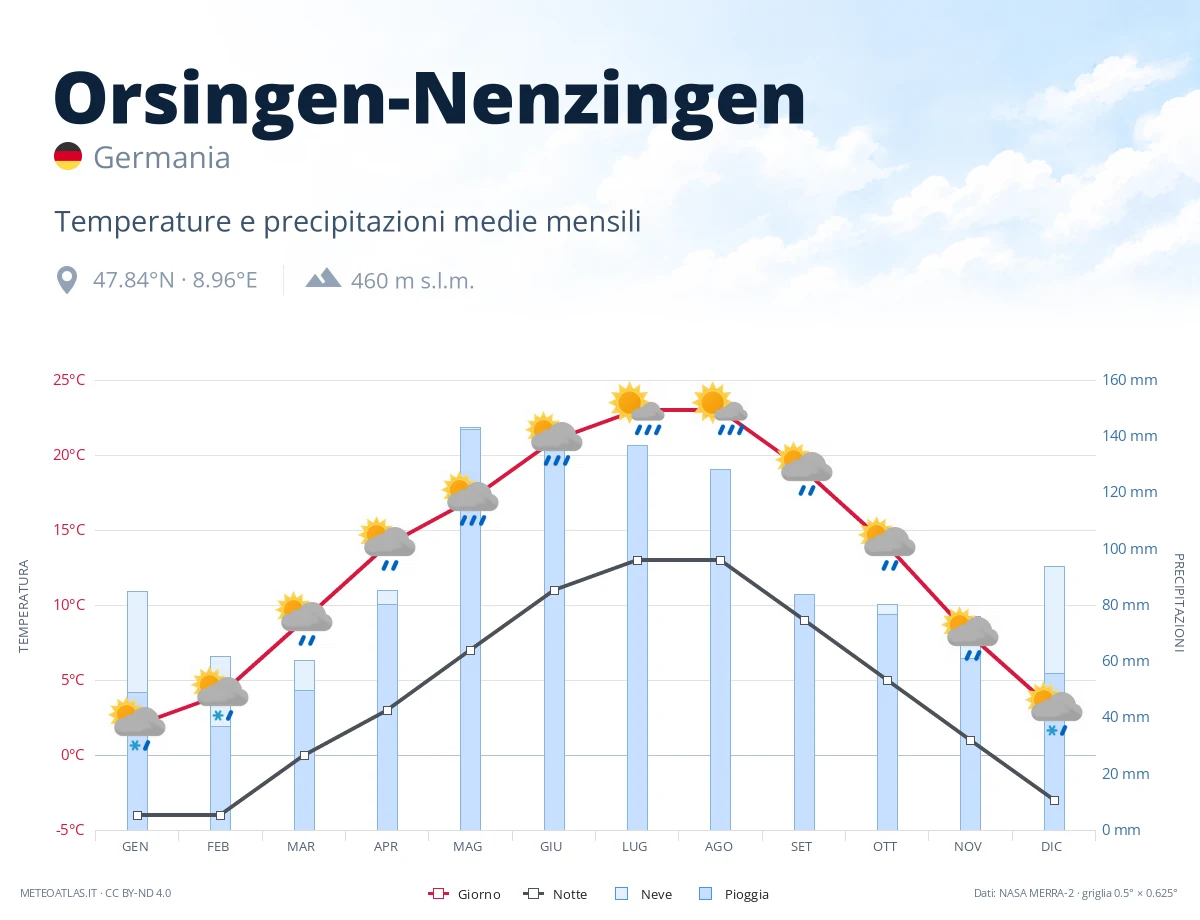 Orsingen-Nenzingen - temperature e precipitazioni medie mensili