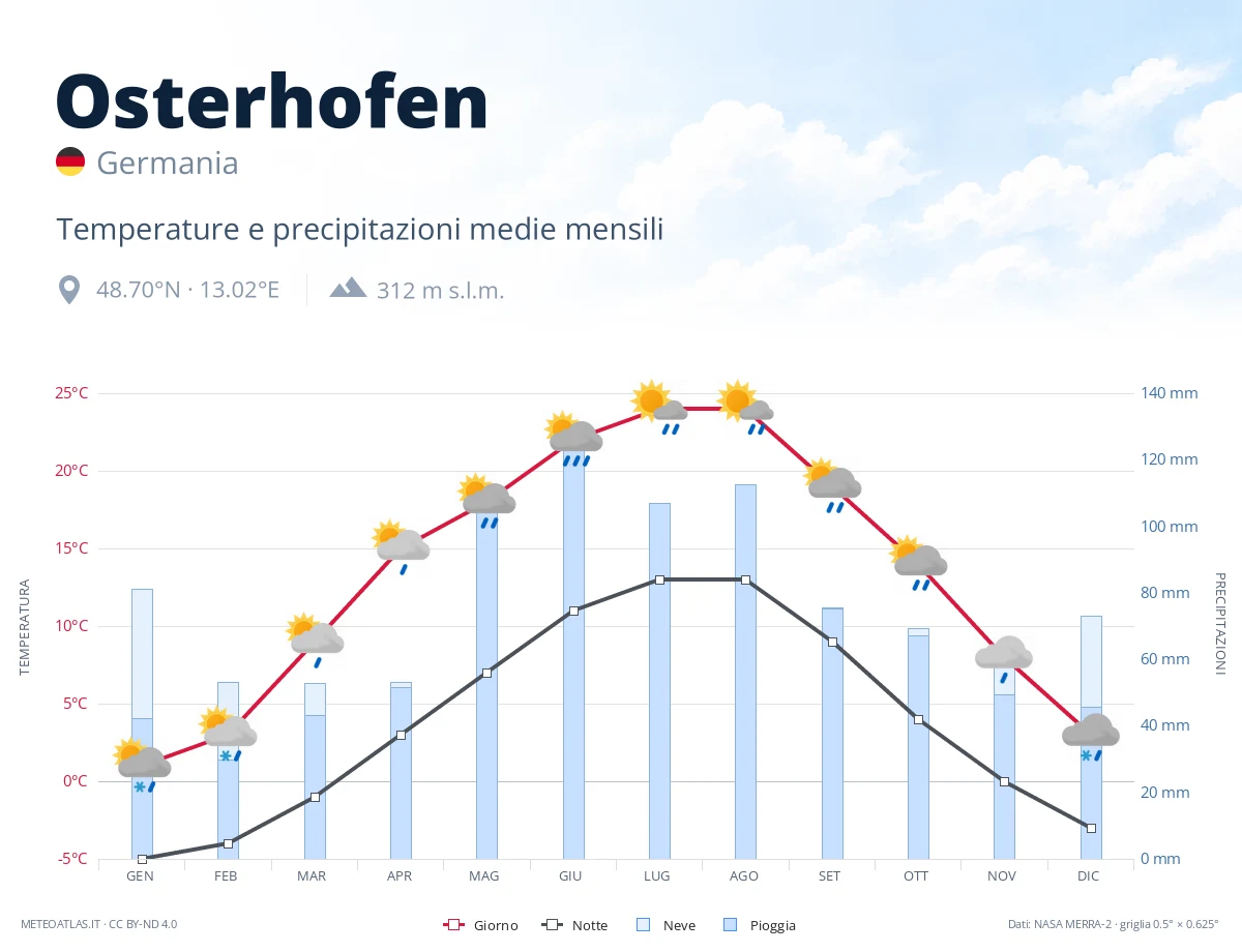 Osterhofen - temperature e precipitazioni medie mensili