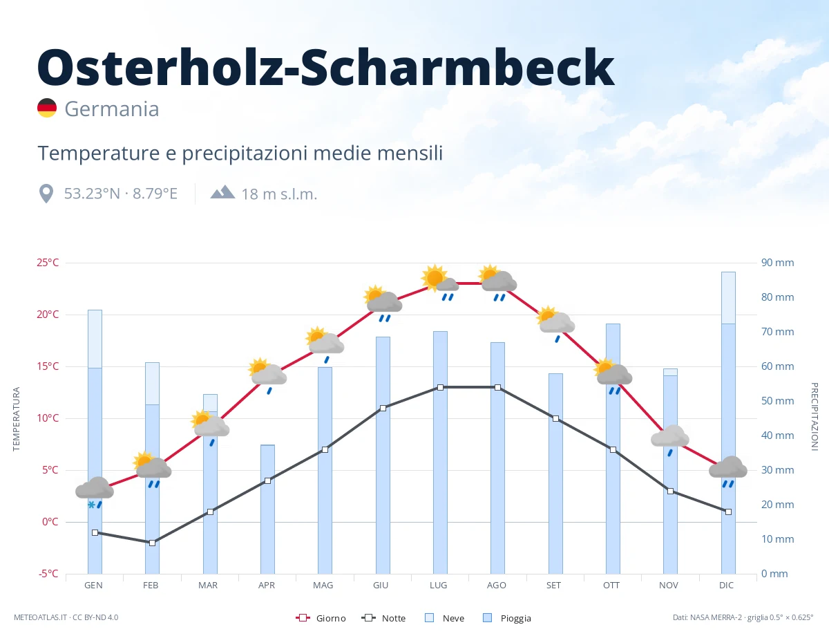 Osterholz-Scharmbeck - temperature e precipitazioni medie mensili