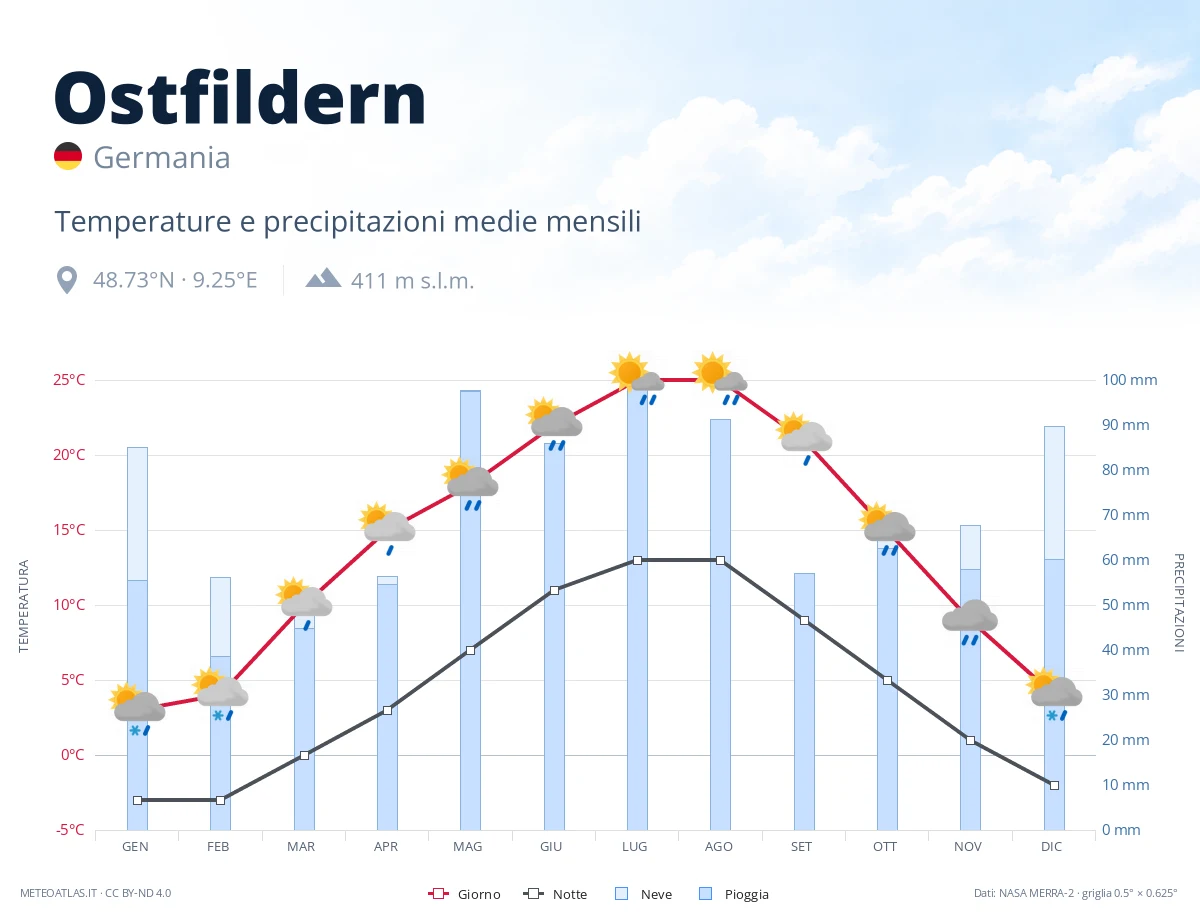Ostfildern - temperature e precipitazioni medie mensili