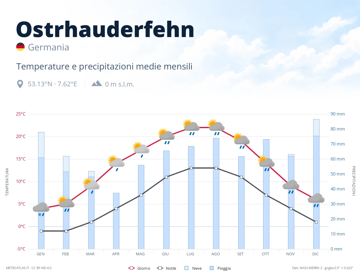 Ostrhauderfehn - temperature e precipitazioni medie mensili