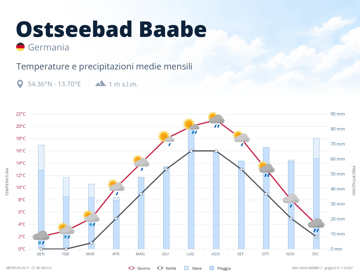 Ostseebad Baabe - temperature e precipitazioni medie mensili