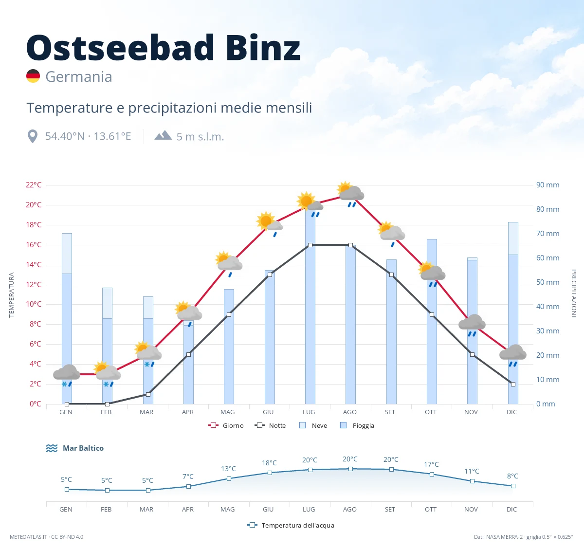 Ostseebad Binz - temperature e precipitazioni medie mensili