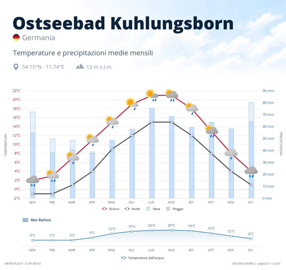 Ostseebad Kuhlungsborn - temperature e precipitazioni medie mensili
