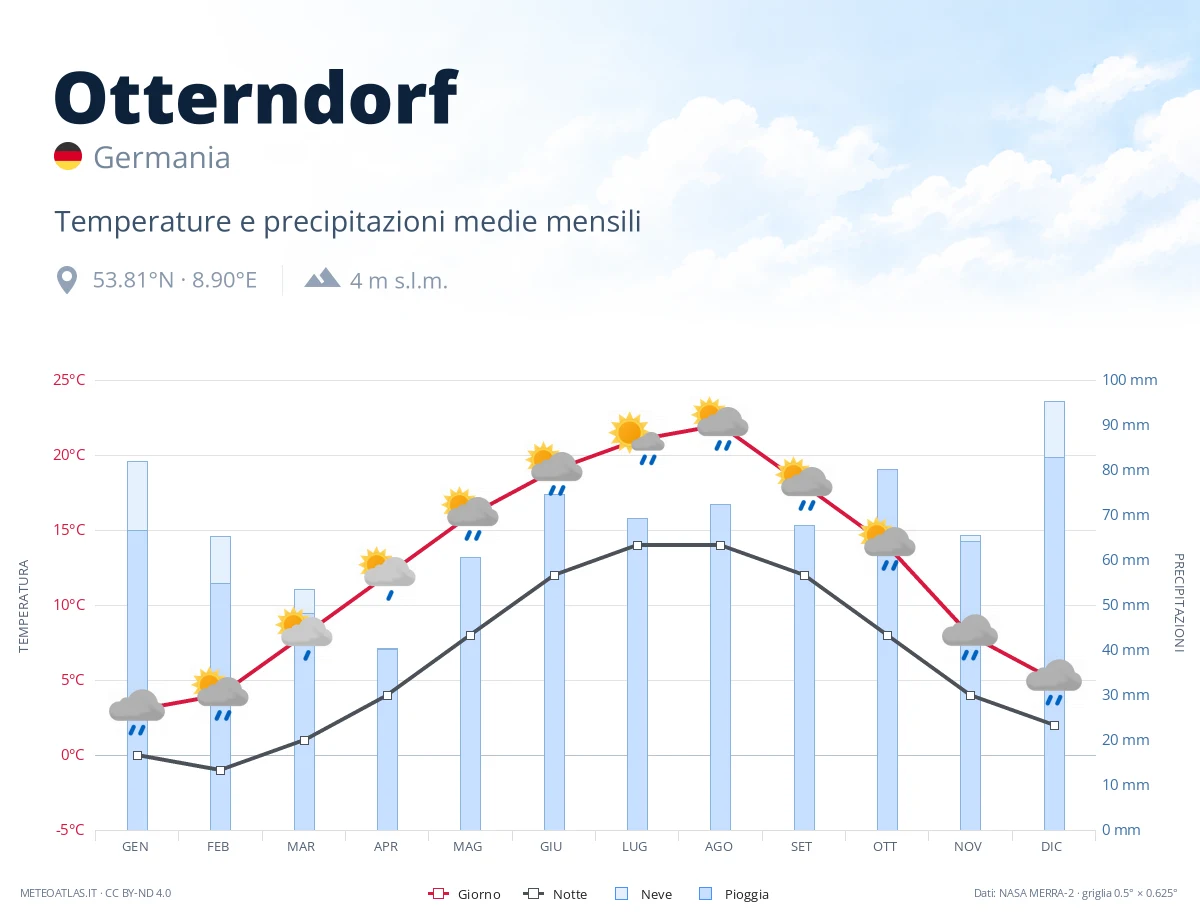 Otterndorf - temperature e precipitazioni medie mensili