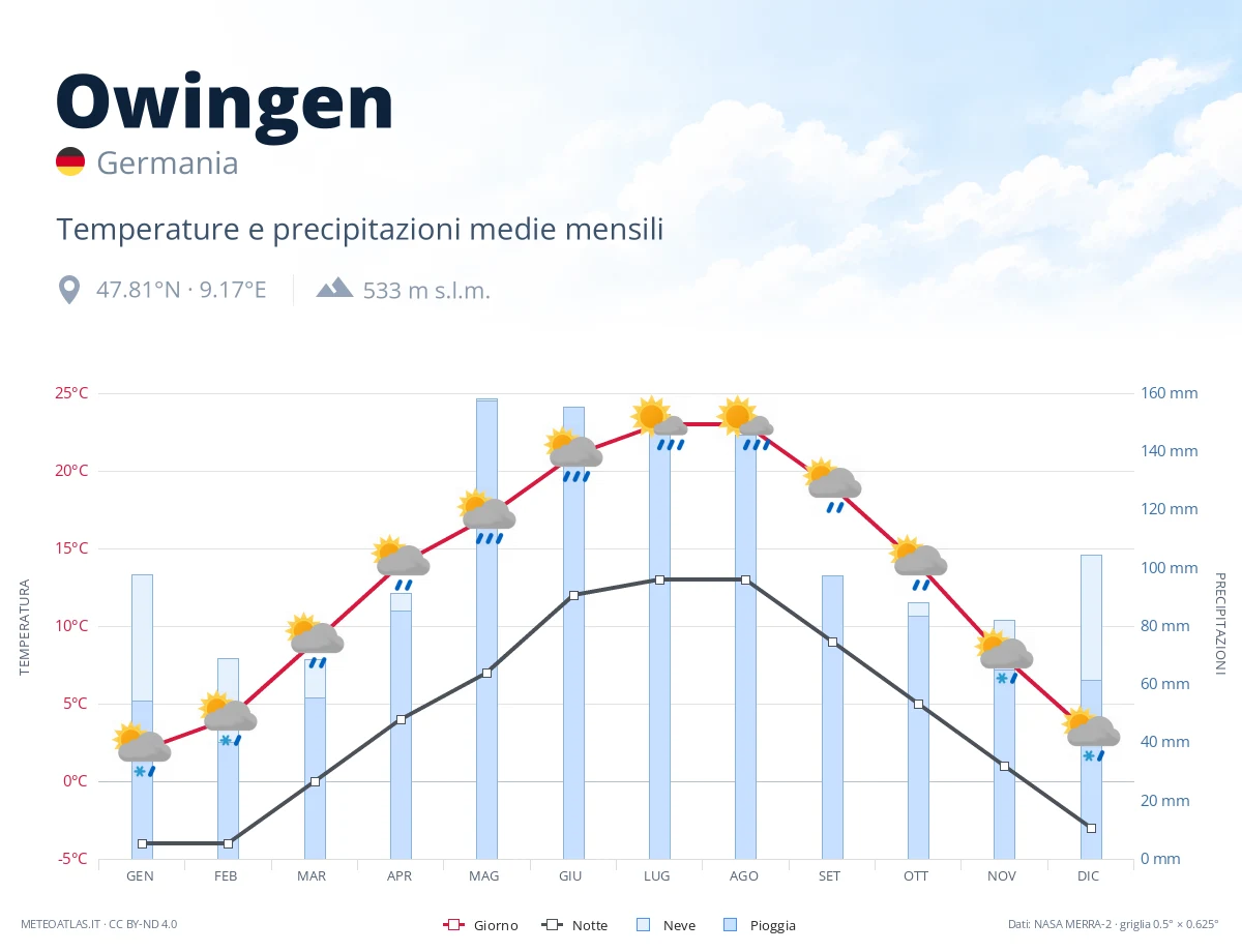Owingen - temperature e precipitazioni medie mensili