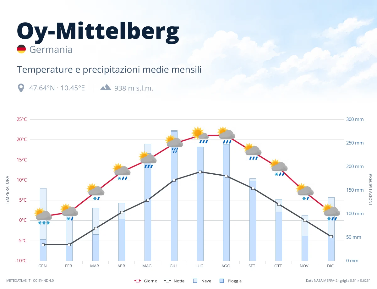 Oy-Mittelberg - temperature e precipitazioni medie mensili
