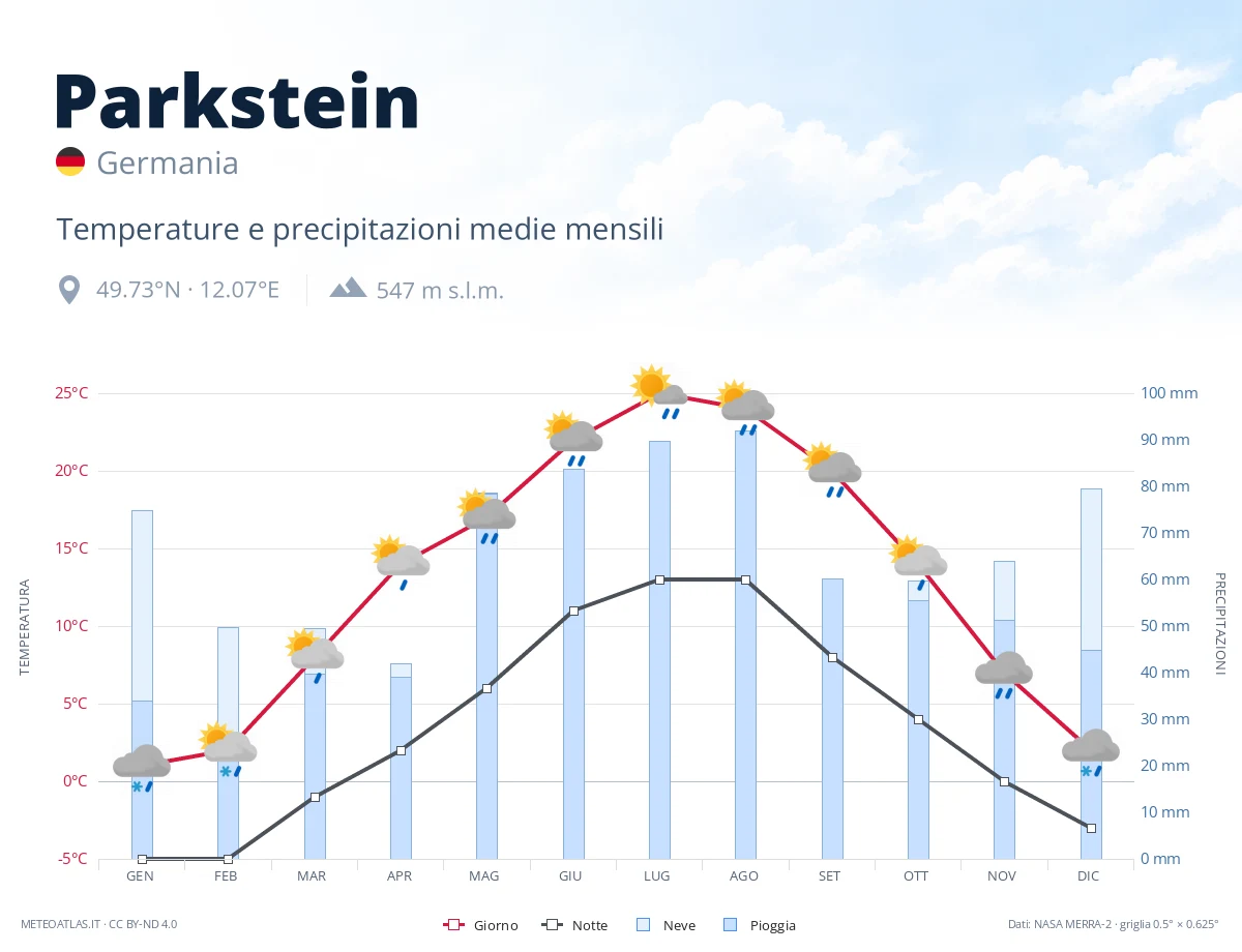 Parkstein - temperature e precipitazioni medie mensili