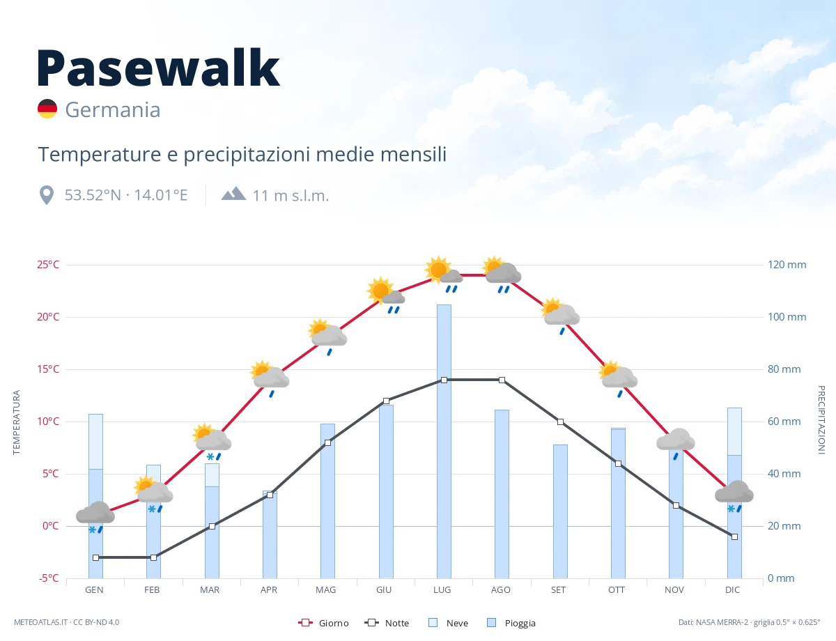 Pasewalk - temperature e precipitazioni medie mensili